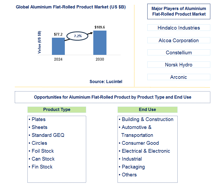 Aluminium Flat-Rolled Product Trends and Forecast